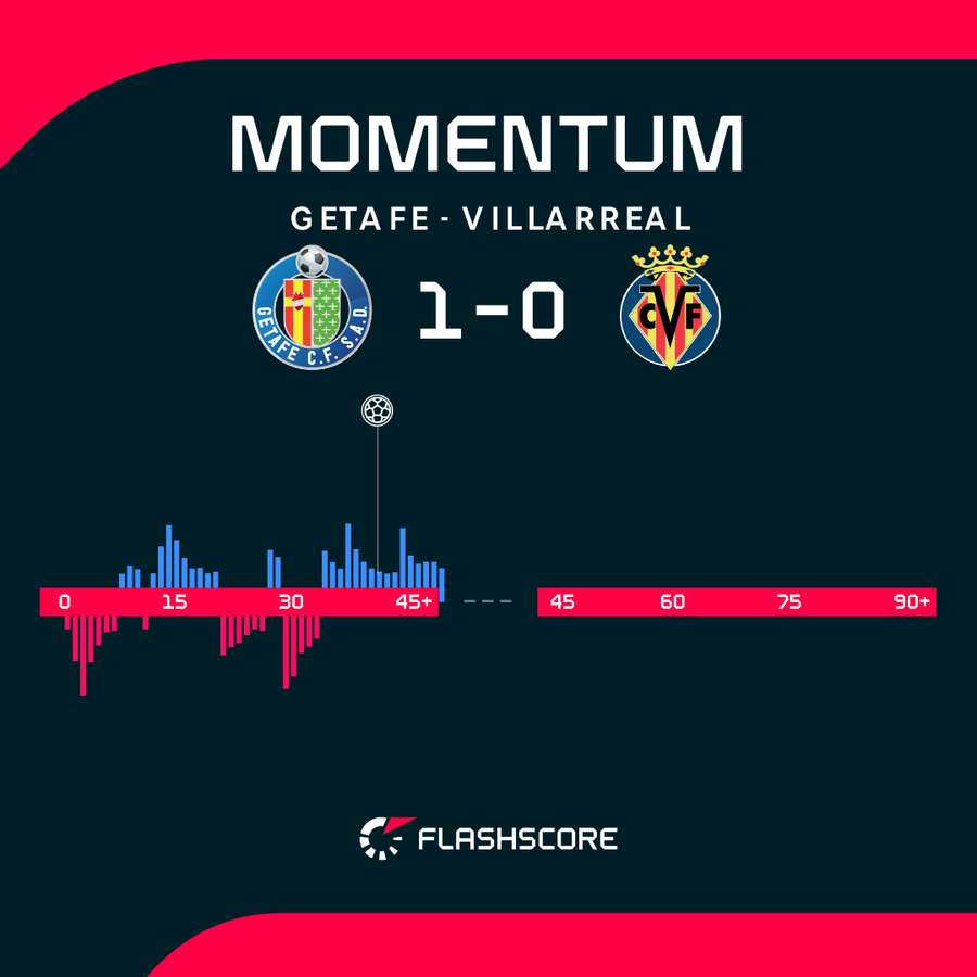 Getafe - Villarreal match momentum