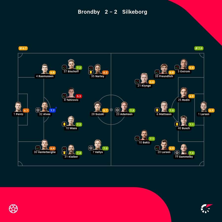 Brondby - Silkeborg - Player- Ratings