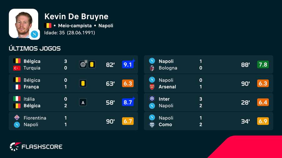 Últimas partidas de De Bruyne na temporada Últimas partidas de De Bruyne na temporada