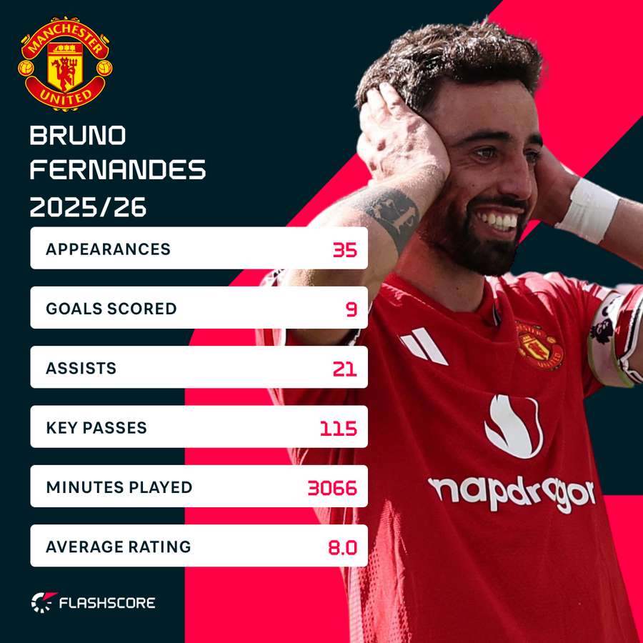 Fernandes 2025/26 season stats Fernandes 2025/26 season stats