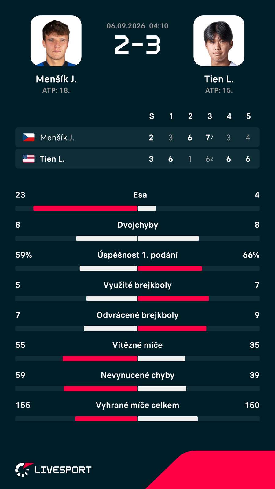 Statistiky zápasu. Statistiky zápasu.