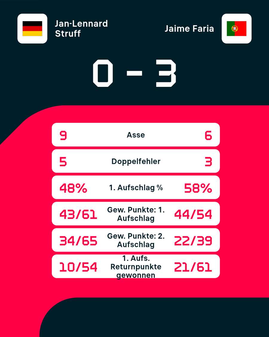Statistiken zum Spiel
