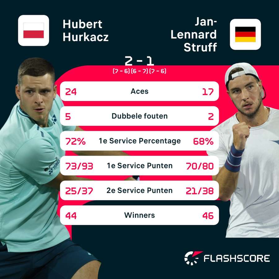 Statistieken Hurkacz-Struff