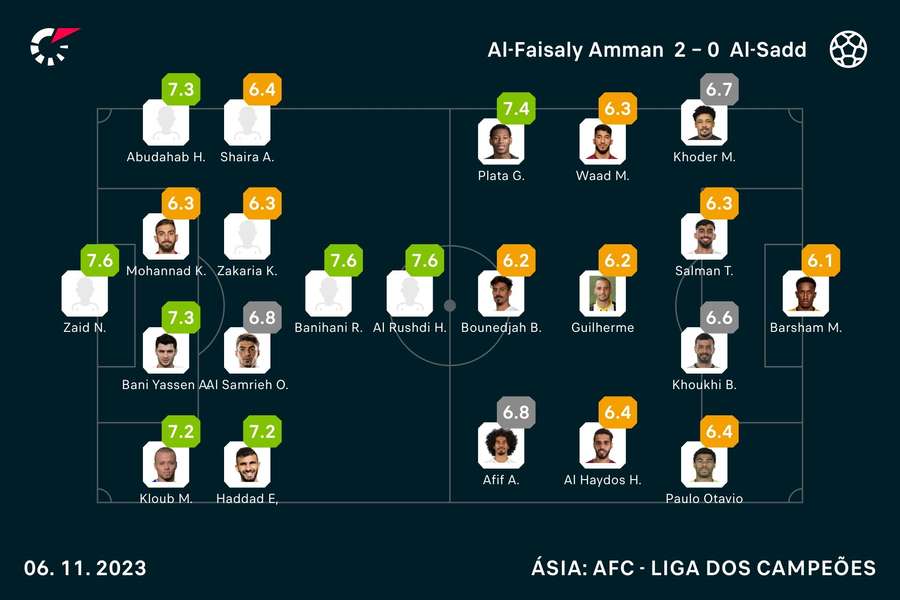 Liga dos Campeões Asiática: José Morais apurado para os oitavos de final