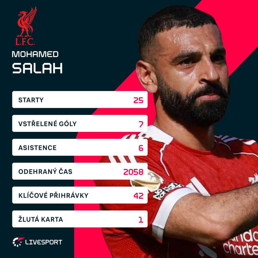 Salahův ročník v Premier League.