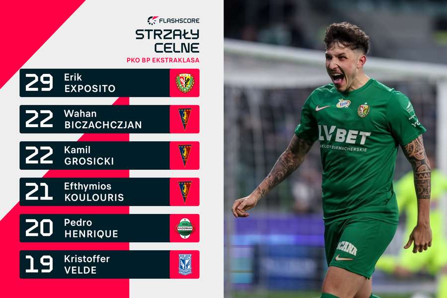 Kto strzelał w światło bramki najczęściej? Exposito i armaty Pogoni! Kto strzelał w światło bramki najczęściej? Exposito i armaty Pogoni!