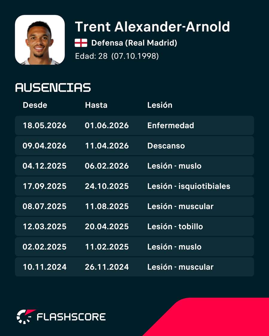 Las lesiones de Trent
