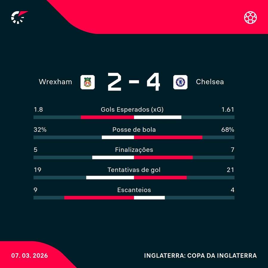 As estatísticas da vitória do Chelsea sobre o Wrexham