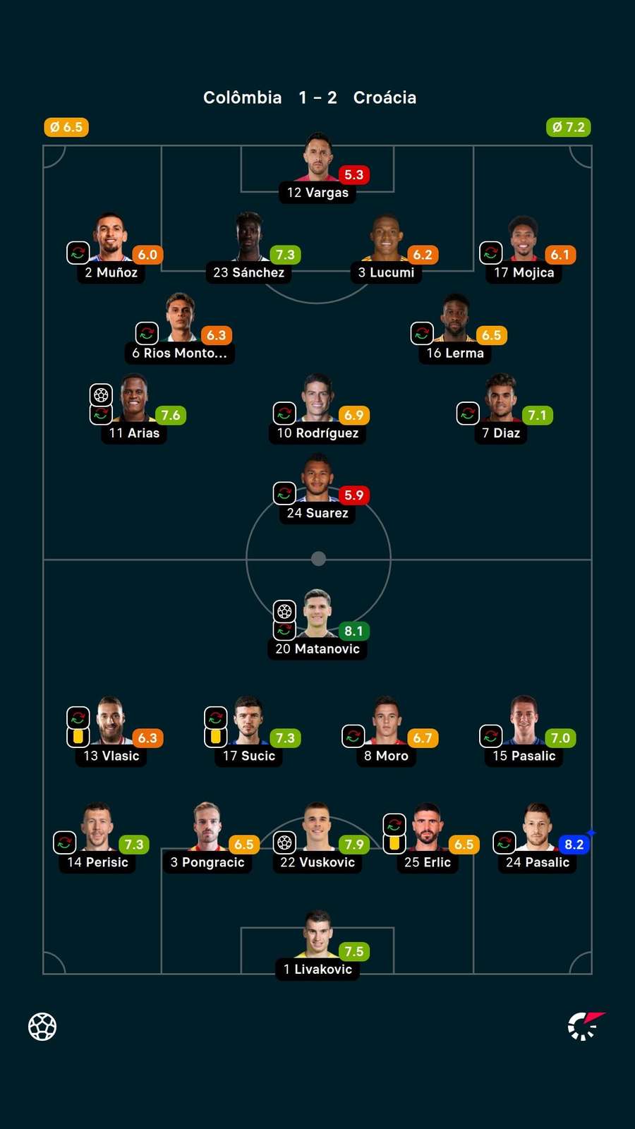 As notas dos jogadores titulares de Croácia e Colômbia