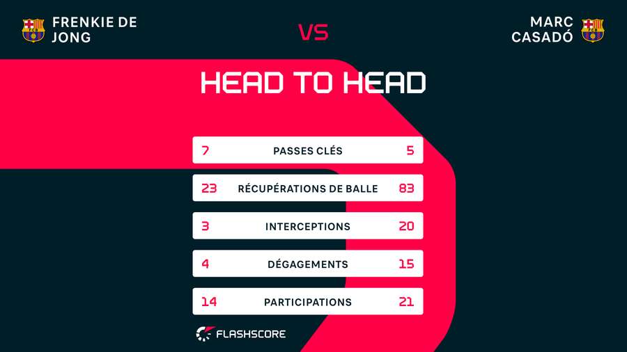 La comparaison entre Frenkie de Jong et Marc Casado La comparaison entre Frenkie de Jong et Marc Casado