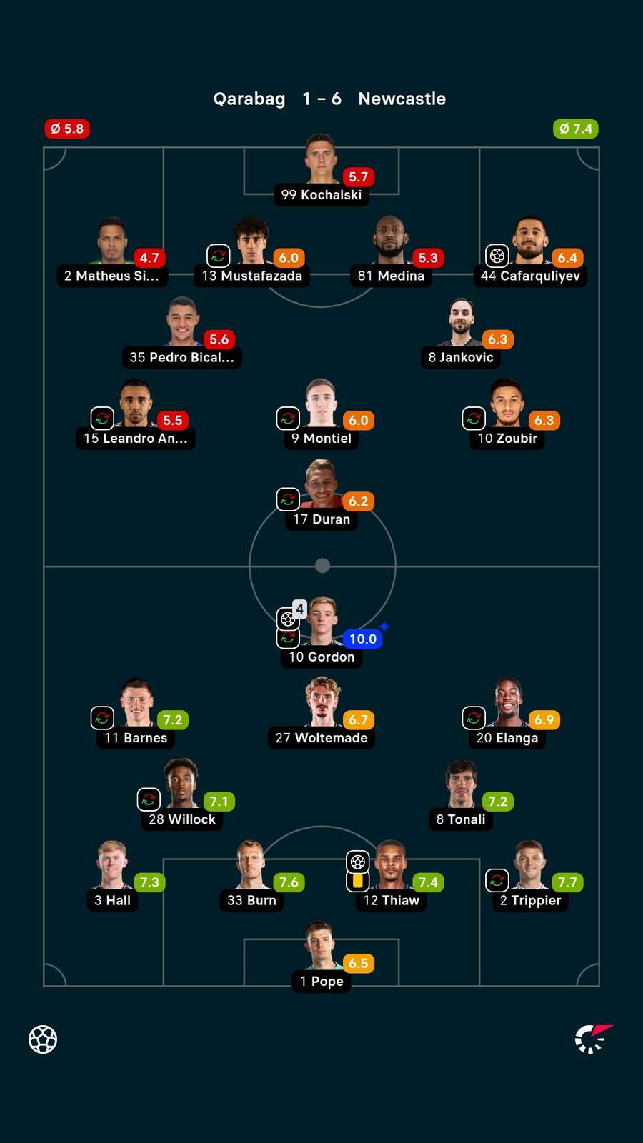 As notas dos jogadores titulares de Qarabag e Newcastle na partida As notas dos jogadores titulares de Qarabag e Newcastle na partida