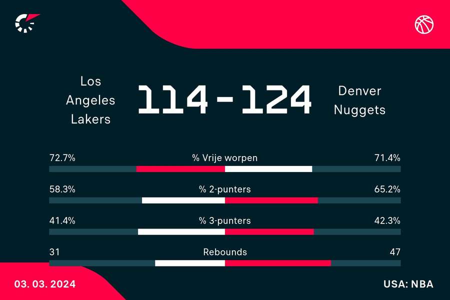 Statistieken Lakers - Nuggets