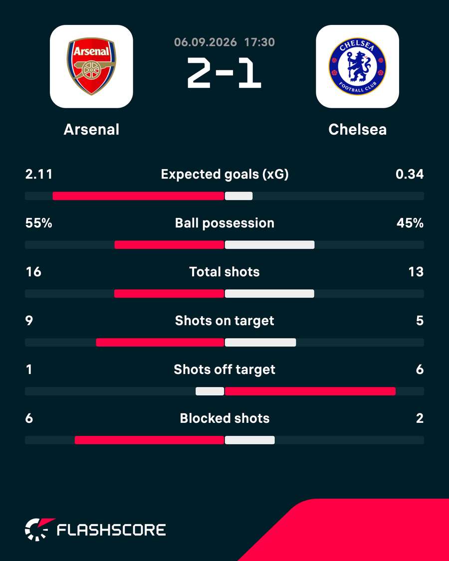 Arsenal - Chelsea match stats Arsenal - Chelsea match stats