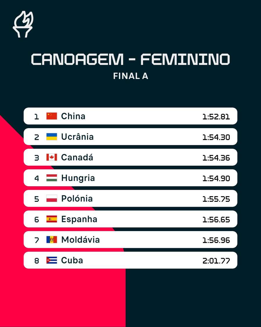 A classificação final