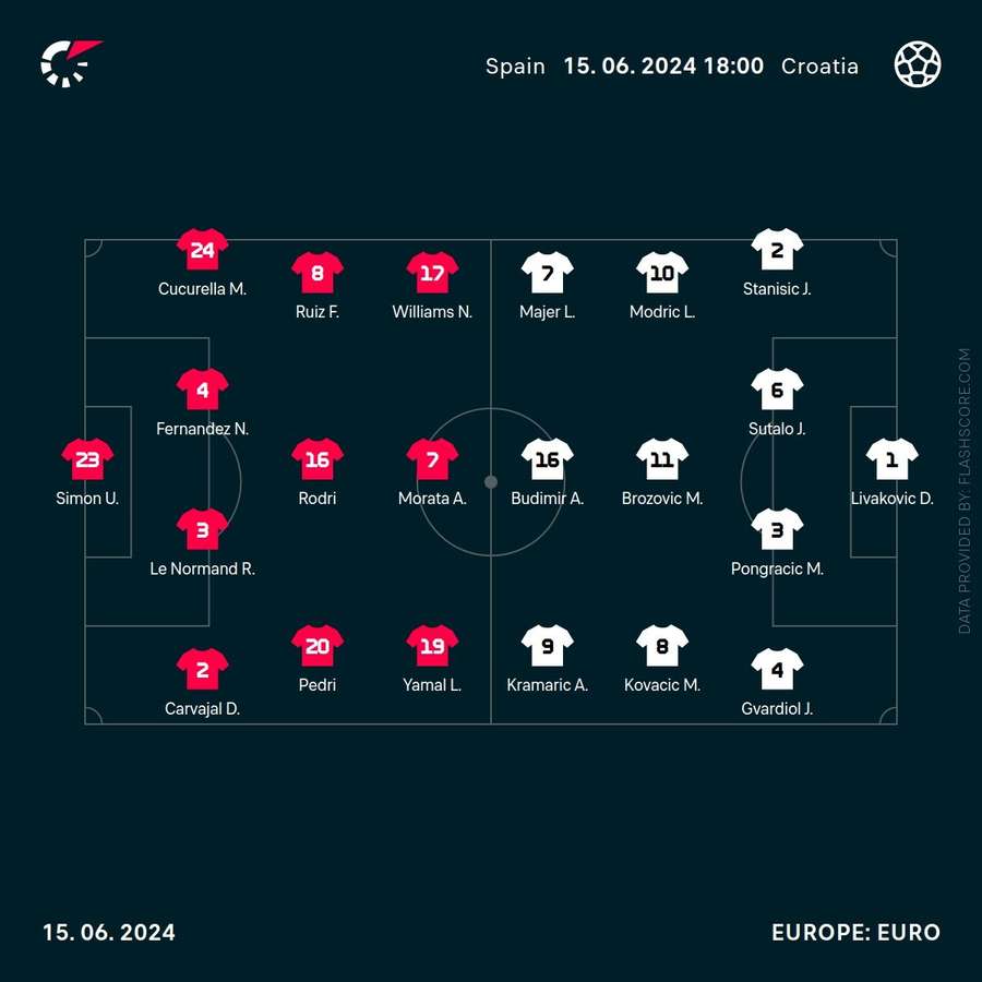 Team lineups