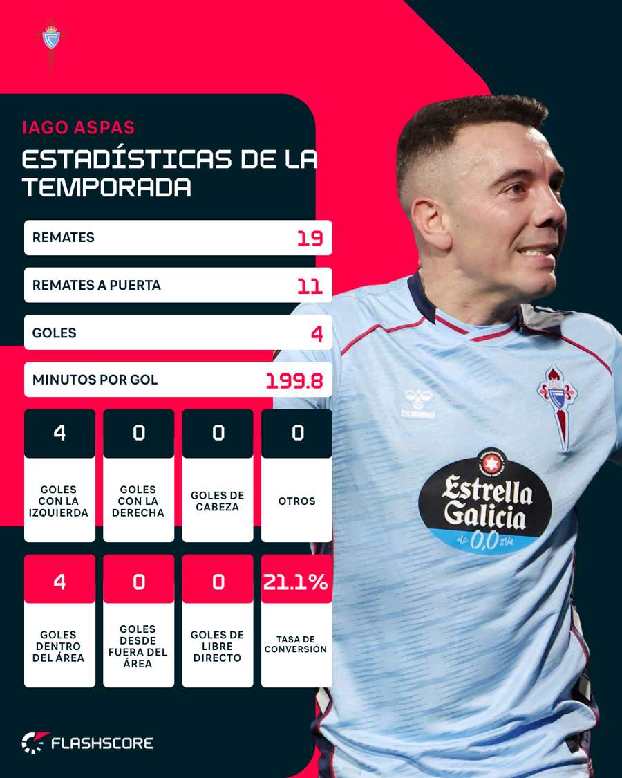 La estadística de la temporada de Iago Aspas