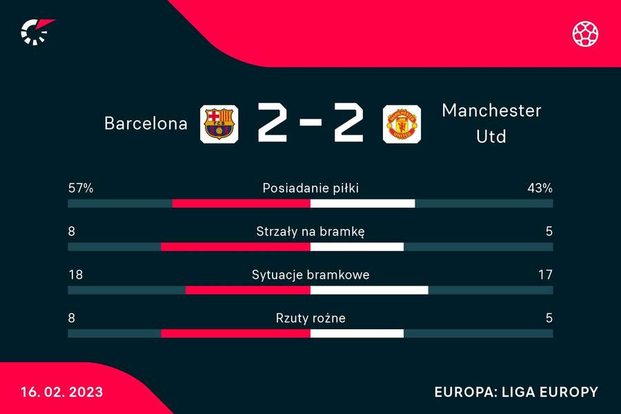 Statystyki meczu FC Barcelona - Manchester United