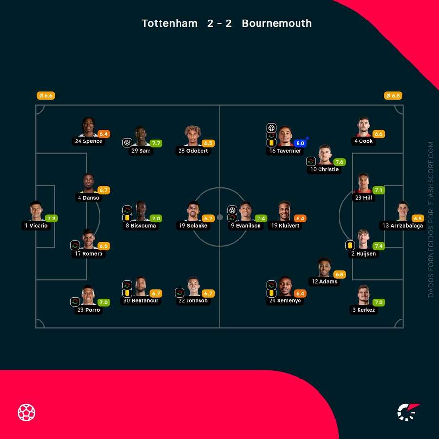 As pontuações dos jogadores