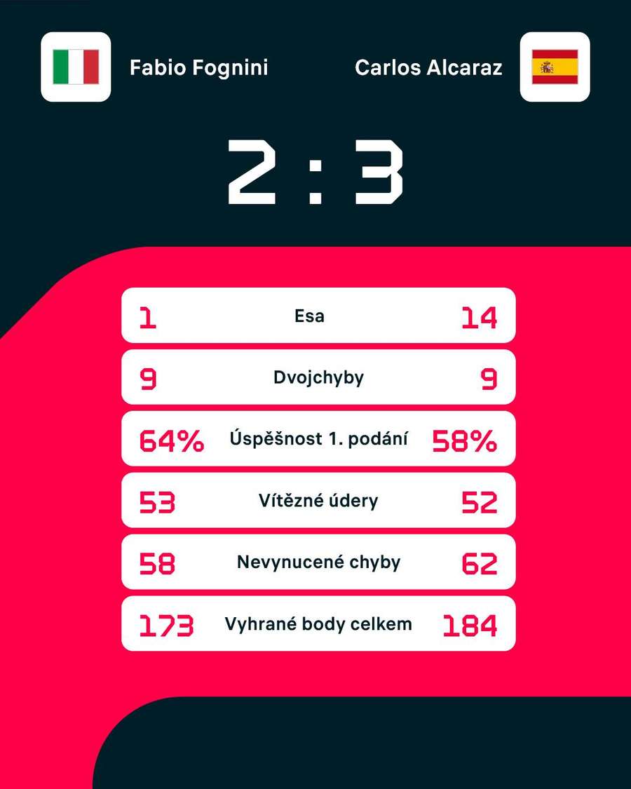 Statistiky utkání. Statistiky utkání.