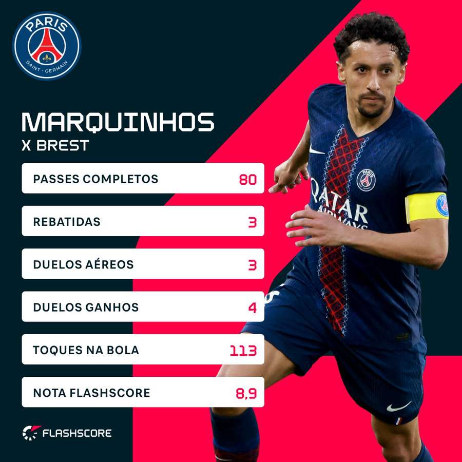 O desempenho de Marquinhos contra o Brest