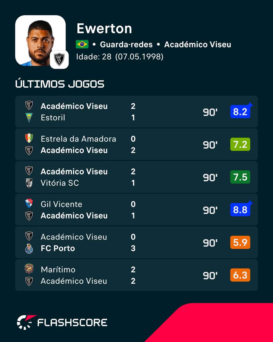 Os últimos jogos de Ewerton Os últimos jogos de Ewerton