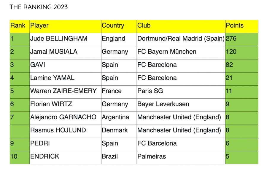 Les 10 meilleurs joueurs U20 selon l'IFFHS