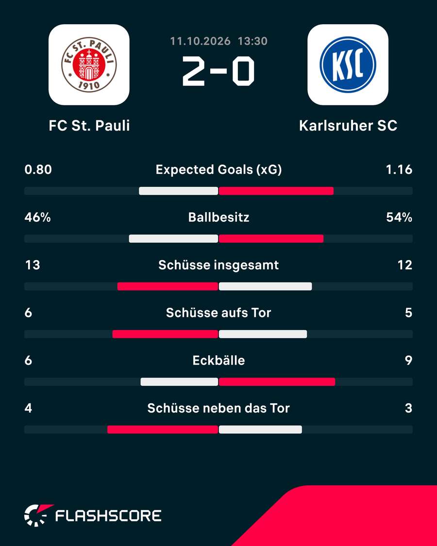 Statistiken: St. Pauli vs. Karlsruhe Statistiken: St. Pauli vs. Karlsruhe
