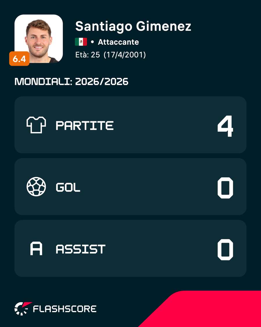 I numeri di Gimenez al Mondiale I numeri di Gimenez al Mondiale