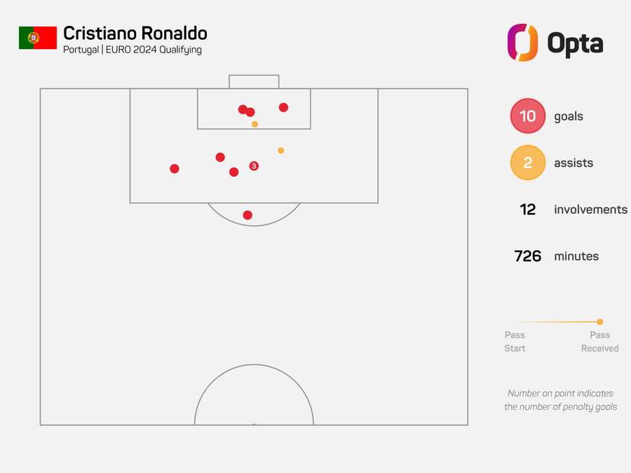 Ronaldos involvering i mål i kvalifikationen