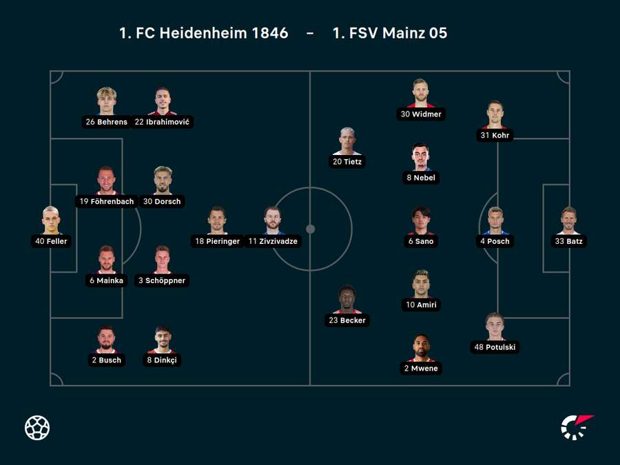 Aufstellungen Heidenheim vs. Mainz