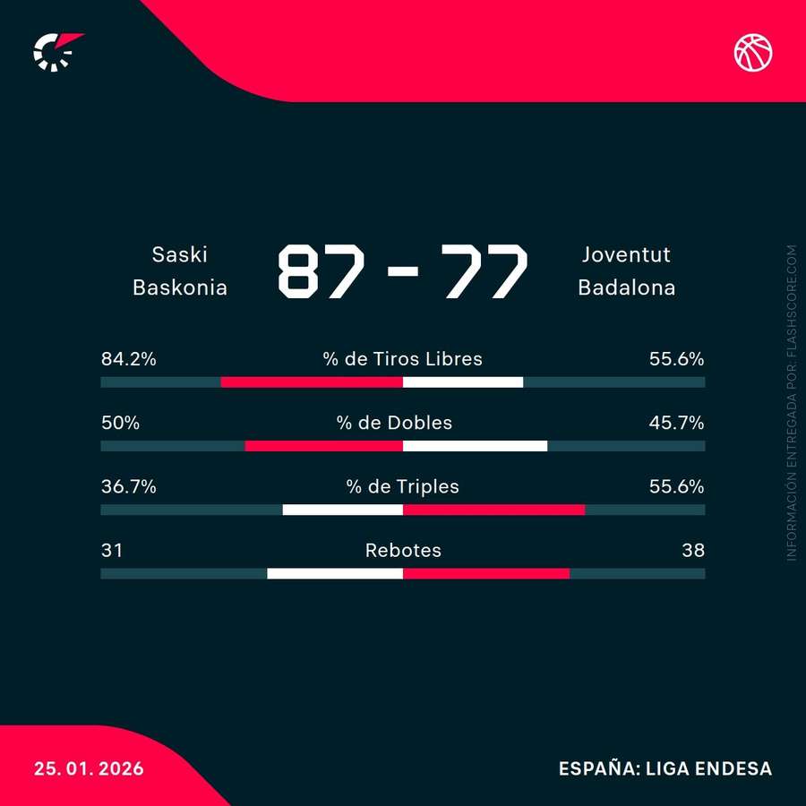 Estadísticas del Baskonia-Joventut