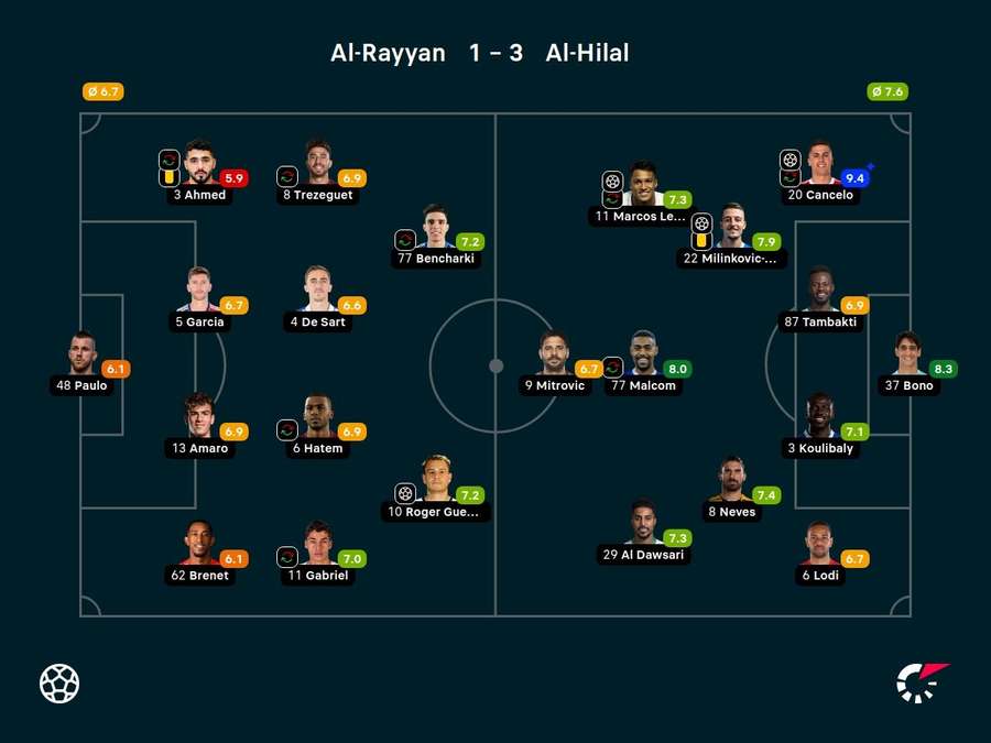 Notas dos jogadores