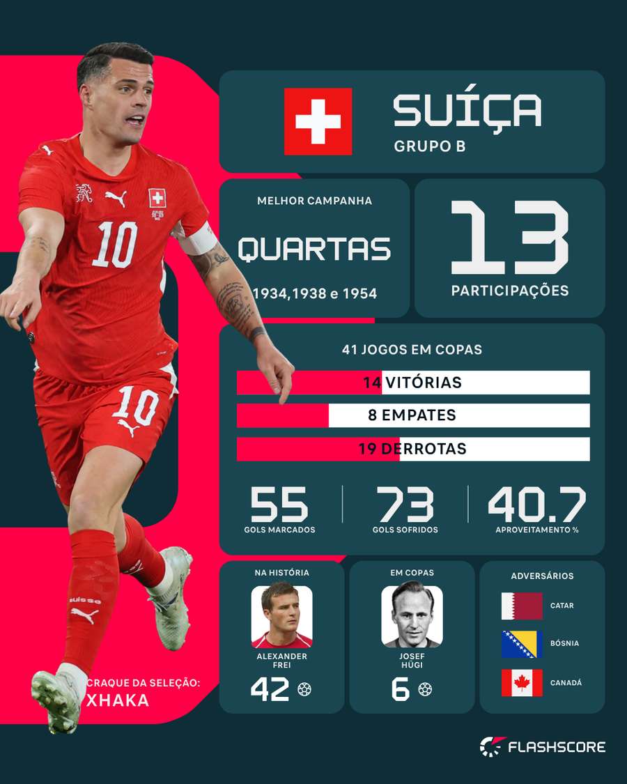 Xhaka é o principal nome da Suíça
