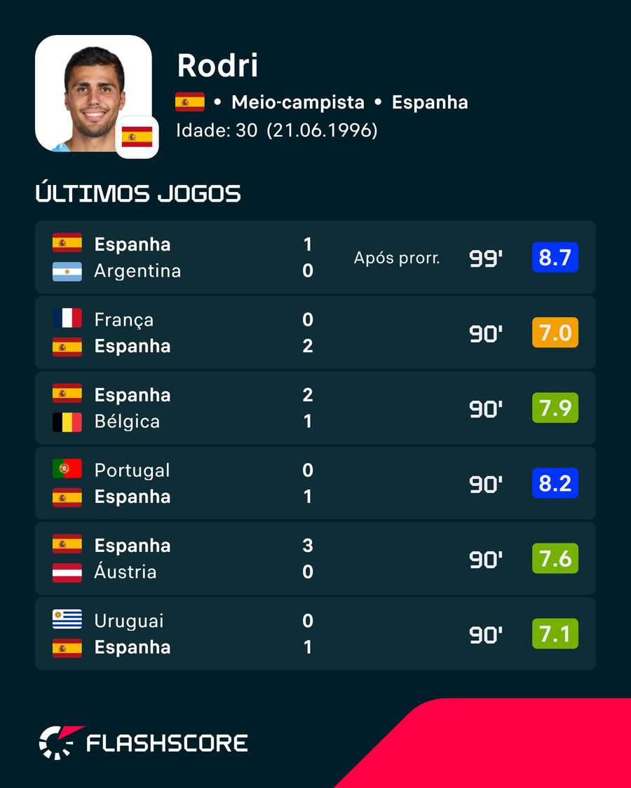 Os últimos jogos de Rodri na Copa Os últimos jogos de Rodri na Copa