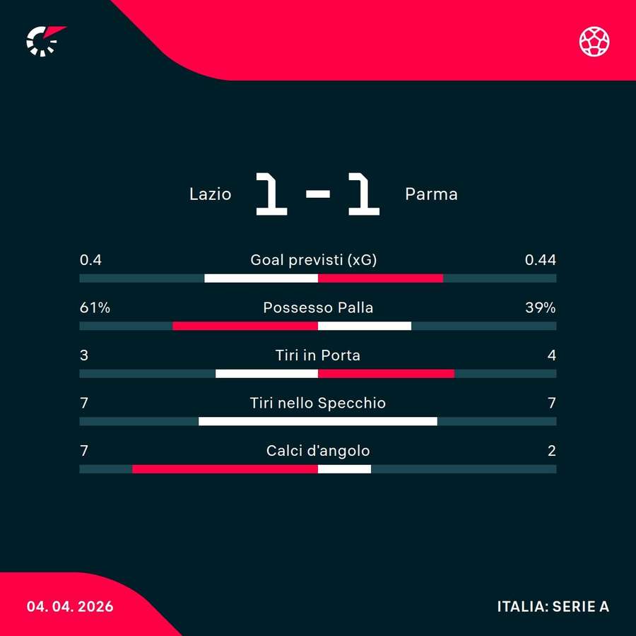 Le statistiche Le statistiche
