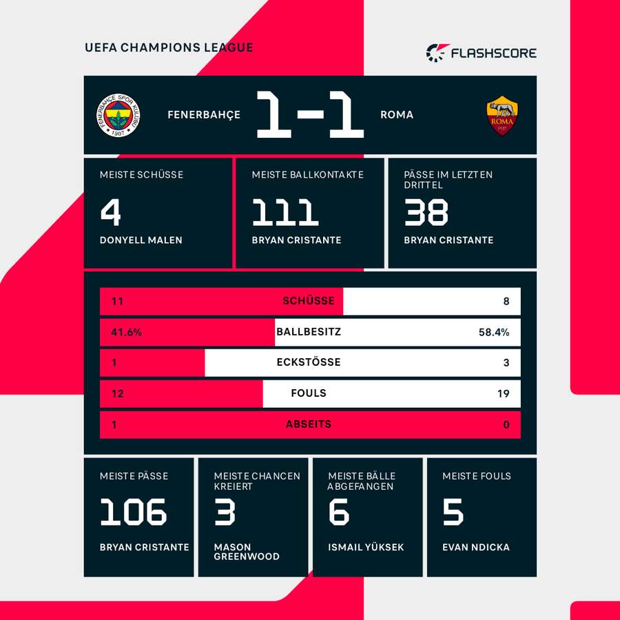 Die Statistiken zum Spiel Die Statistiken zum Spiel