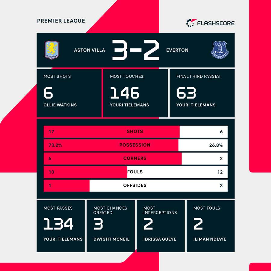 Match stats