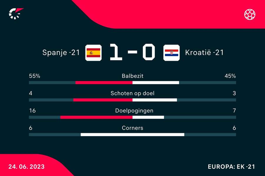 Statistieken Spanje O21 - Kroatië O21