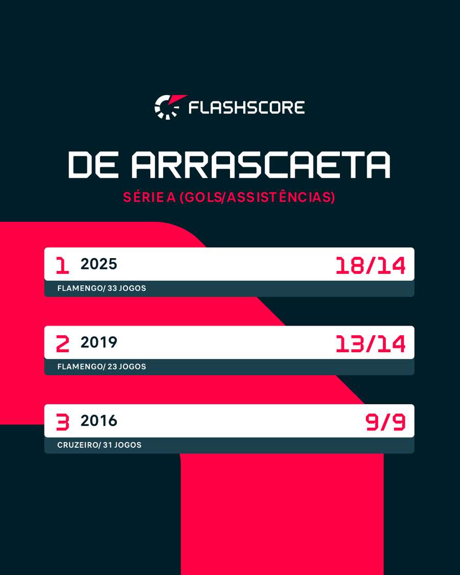 Melhores temporadas de Arrascaeta