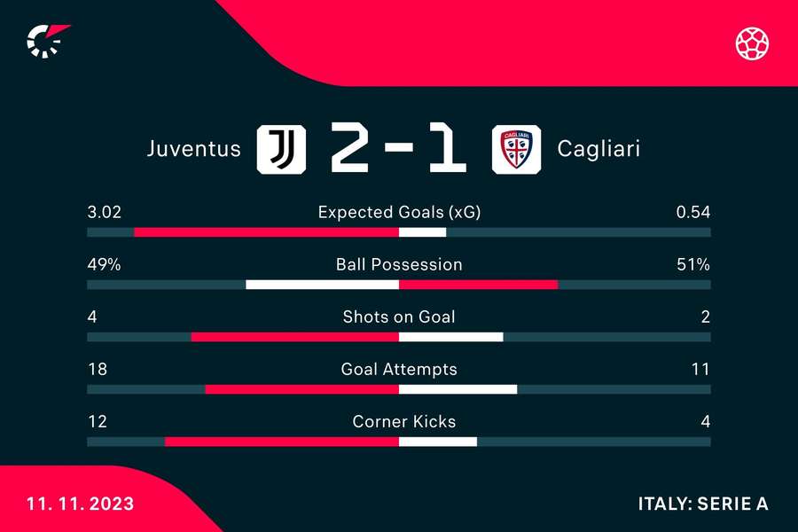 The match stats