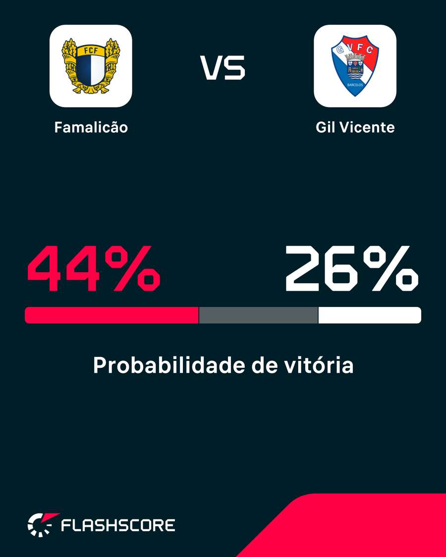 Probabilidade de vitória Probabilidade de vitória