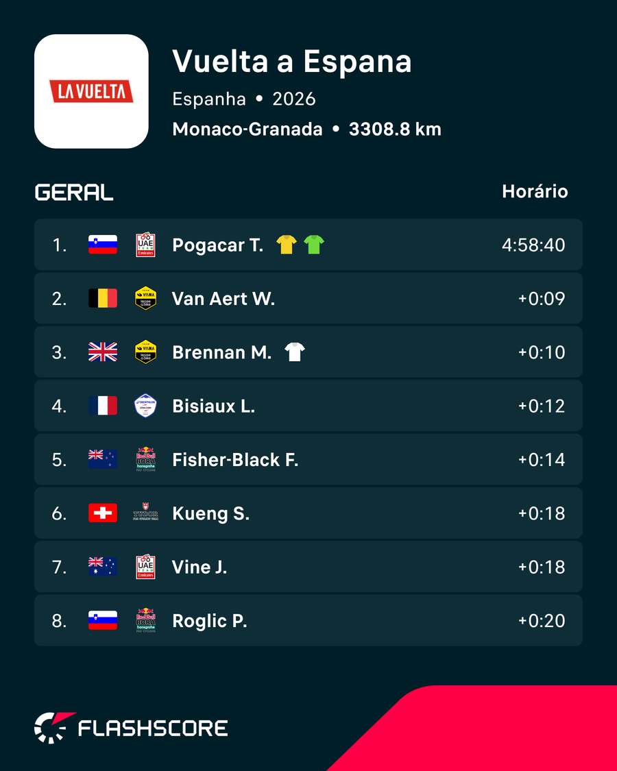 A classificação da Vuelta A classificação da Vuelta