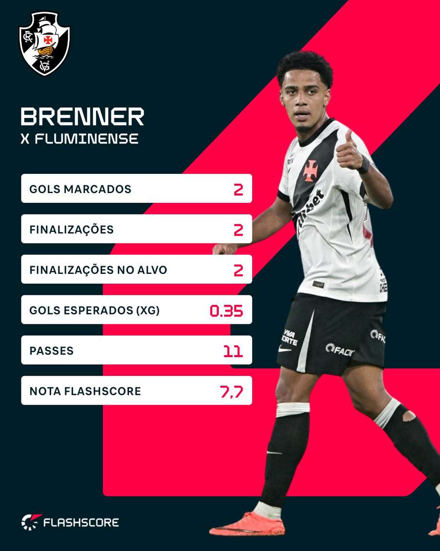 Os números de Brenner contra o Fluminense Os números de Brenner contra o Fluminense