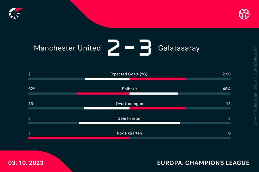 Statistieken Manchester United-Galatasaray