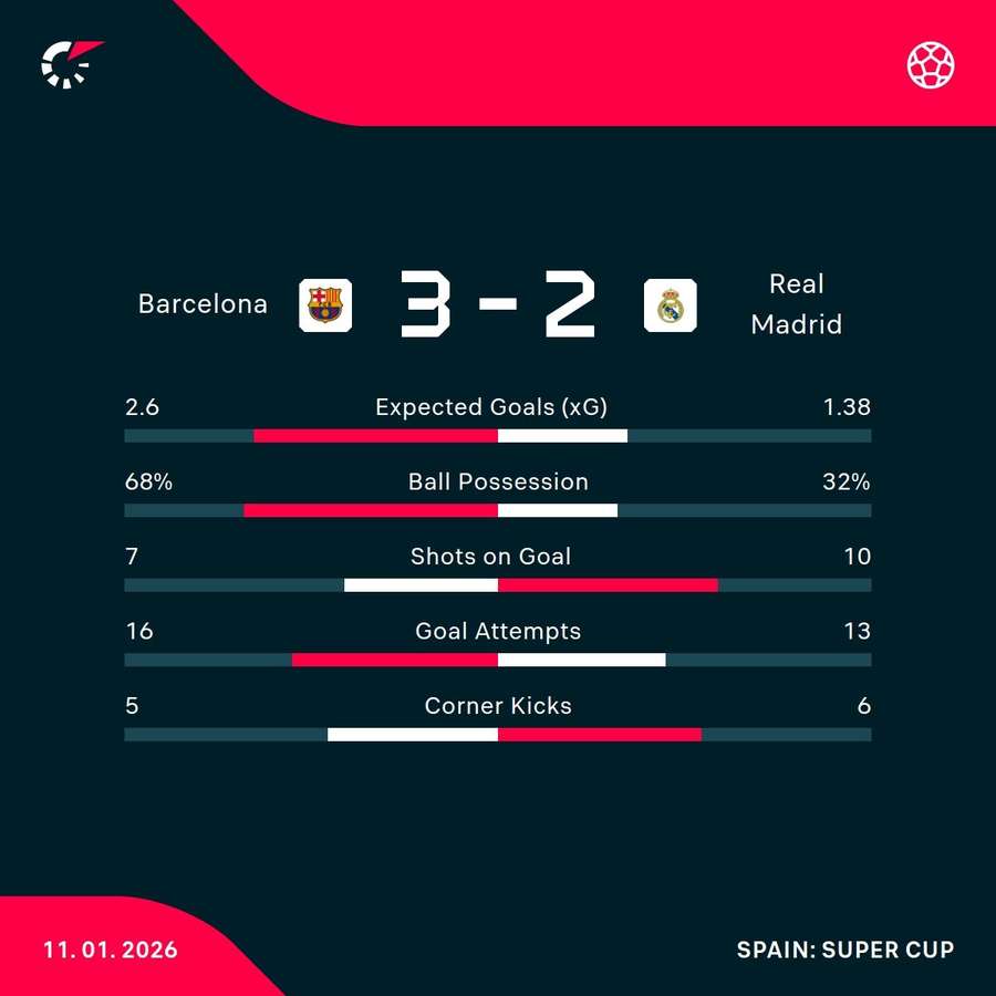 Barcelona - Real Madrid match stats