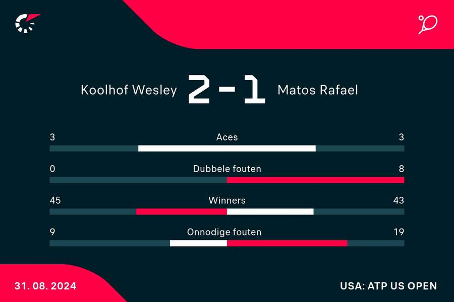 Statistieken Koolhof/Mektic - Matos/Melo