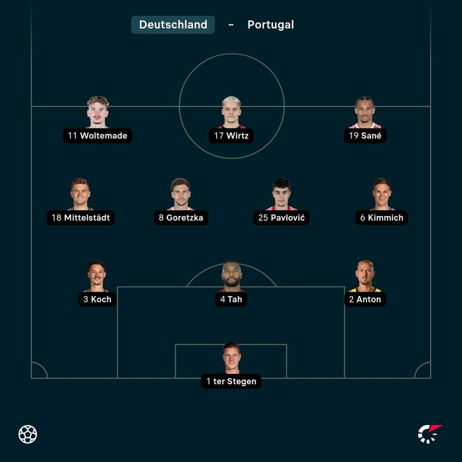 Aufstellung von Deutschland.