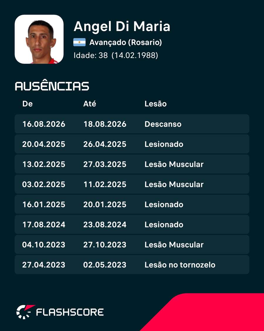As ausências de Di María As ausências de Di María