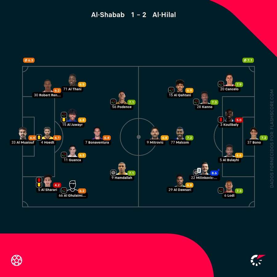 As pontuações dos jogadores
