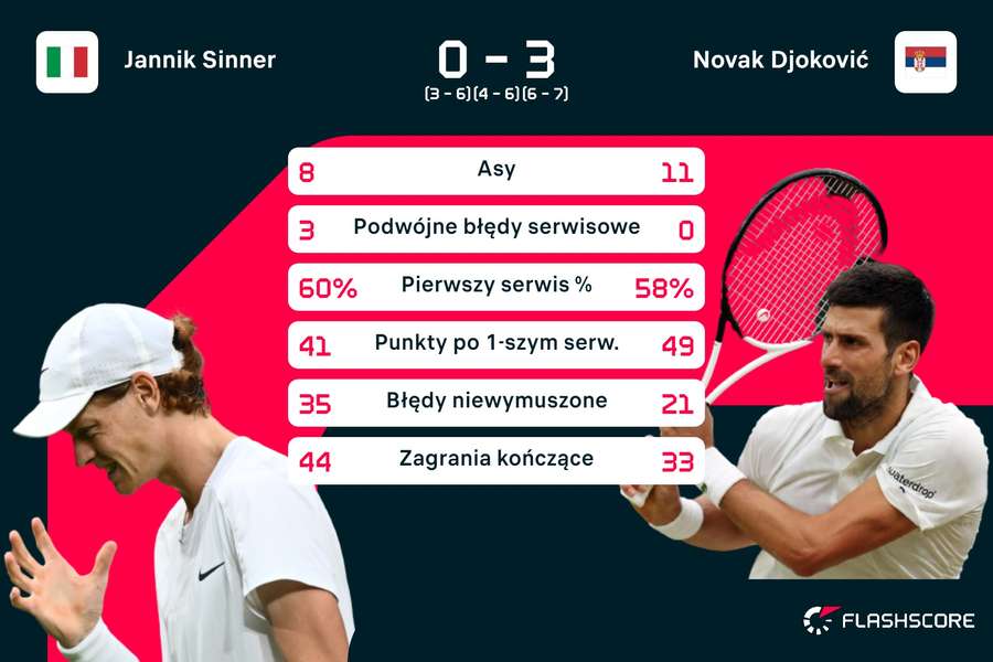 Statystyki meczu Djokovic – Sinner